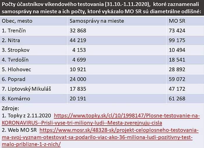 podvod testy